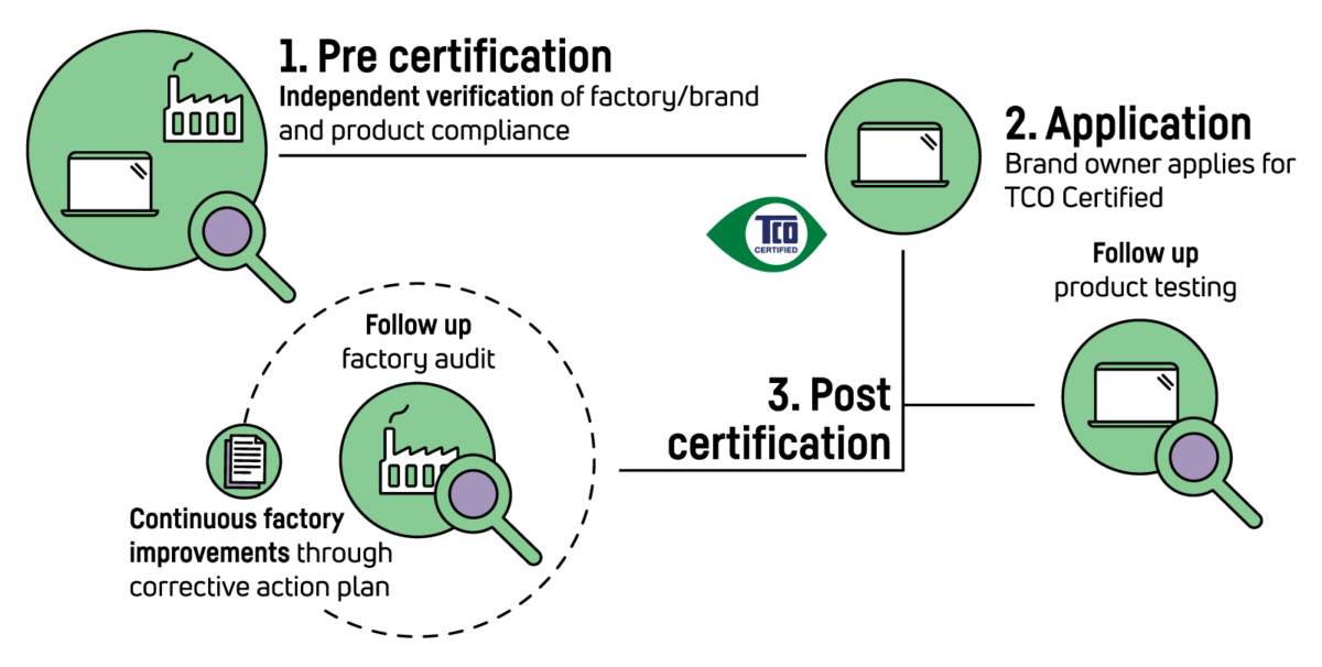 Verification Of Compliance For Industry Tco Certified