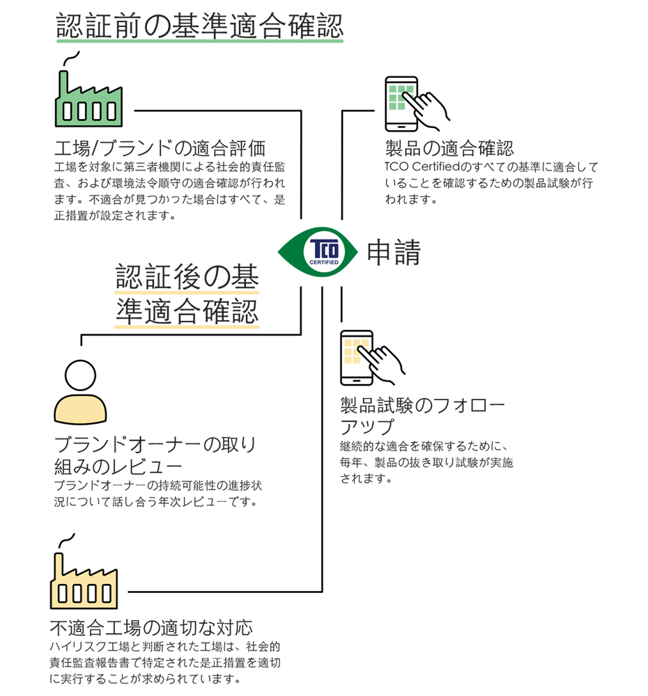 Tco 認證は機を対としたの とした 會上 を評する認証 です