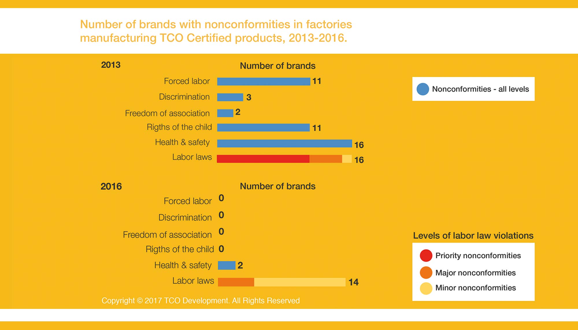 Number of brands with nonconformities