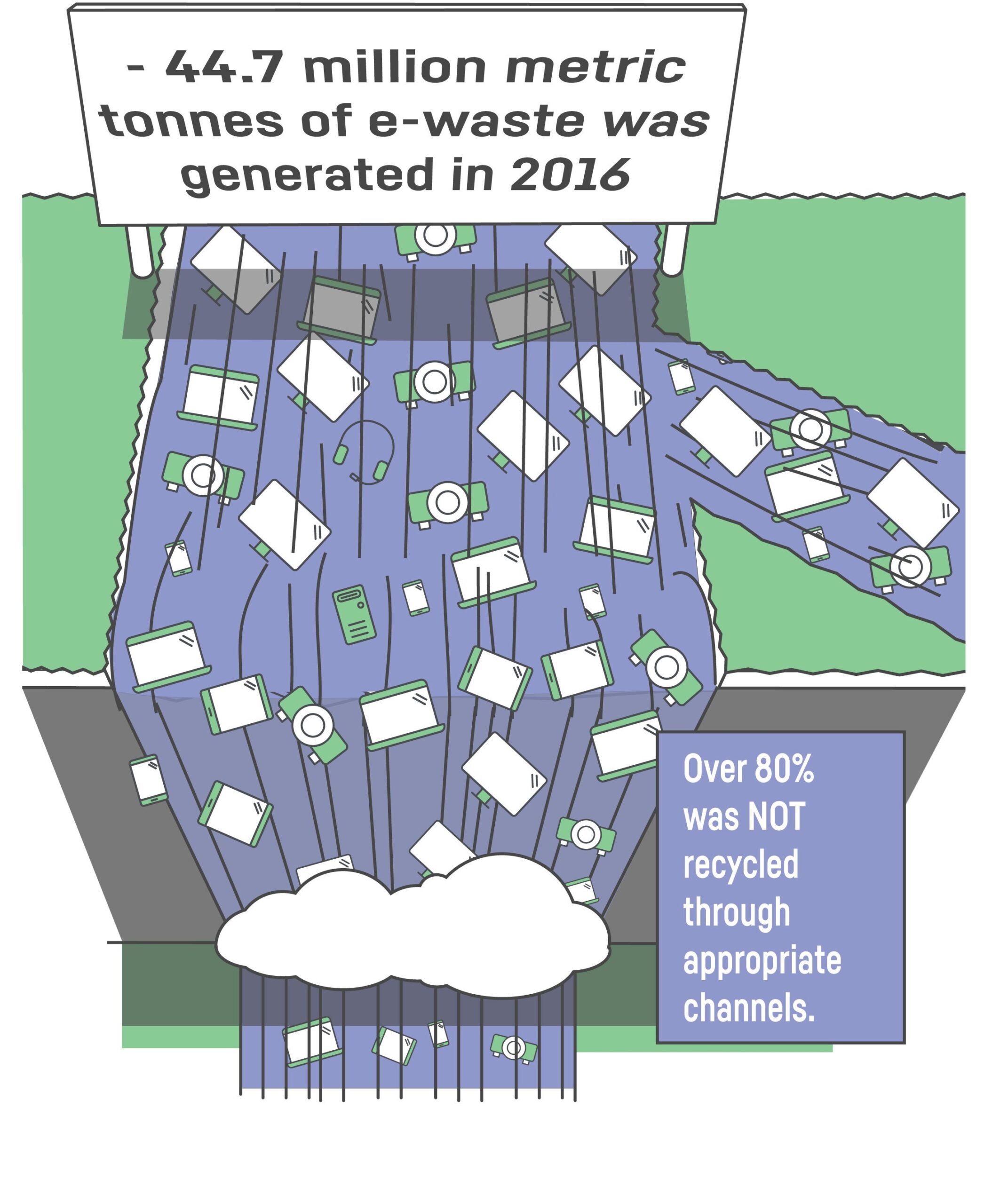 44.7 million metric tonnes of e-waste was generated in 2016