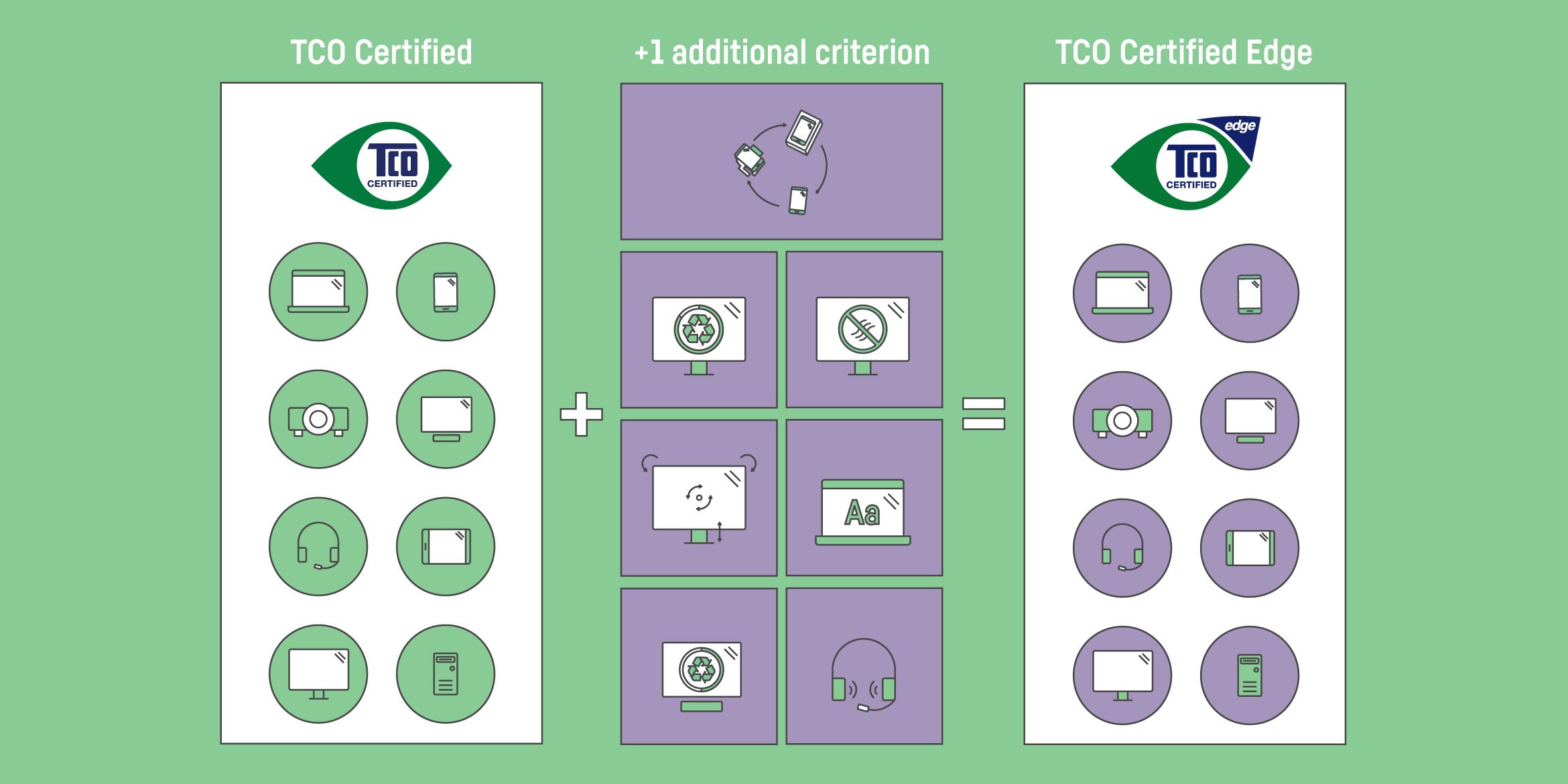 TCO Certified Edge —向 永續的 IT 產品